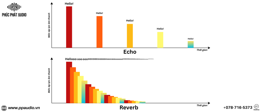 Sự khác nhau giữa Echo và Reverb trong âm thanh
